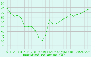 Courbe de l'humidit relative pour Nice (06)