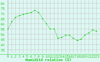 Courbe de l'humidit relative pour Paris - Montsouris (75)