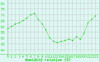 Courbe de l'humidit relative pour Bziers-Centre (34)