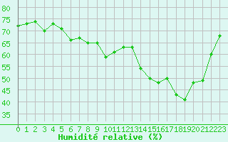 Courbe de l'humidit relative pour Saint-Etienne (42)