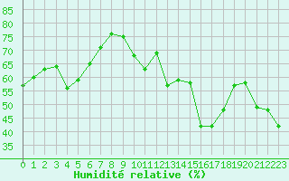 Courbe de l'humidit relative pour Hyres (83)