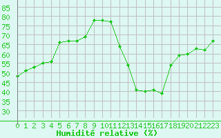 Courbe de l'humidit relative pour Toulouse-Francazal (31)