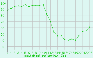 Courbe de l'humidit relative pour Mirebeau (86)