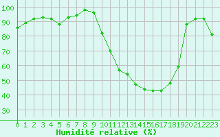 Courbe de l'humidit relative pour Vichy (03)
