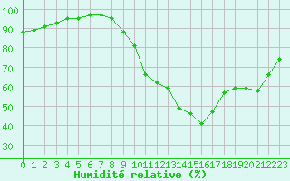 Courbe de l'humidit relative pour Nonaville (16)