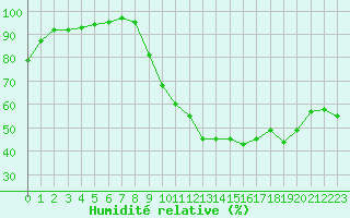 Courbe de l'humidit relative pour Creil (60)