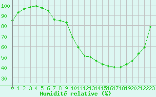 Courbe de l'humidit relative pour Romorantin (41)