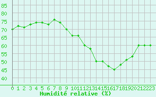 Courbe de l'humidit relative pour Pomrols (34)