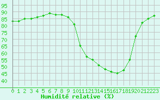 Courbe de l'humidit relative pour Romorantin (41)