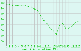 Courbe de l'humidit relative pour Abbeville (80)