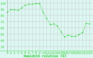 Courbe de l'humidit relative pour Prigueux (24)