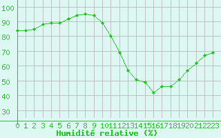 Courbe de l'humidit relative pour Chatelus-Malvaleix (23)