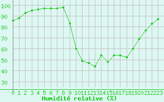 Courbe de l'humidit relative pour Cazaux (33)