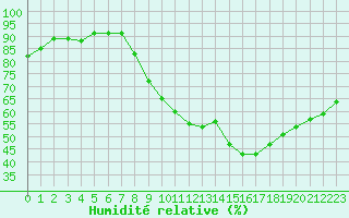 Courbe de l'humidit relative pour Montlimar (26)