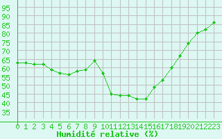 Courbe de l'humidit relative pour Saint-Auban (04)