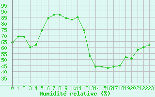 Courbe de l'humidit relative pour Cabestany (66)