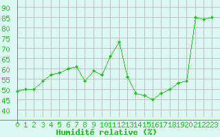Courbe de l'humidit relative pour Langres (52) 