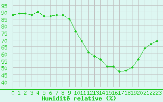 Courbe de l'humidit relative pour Beaucroissant (38)