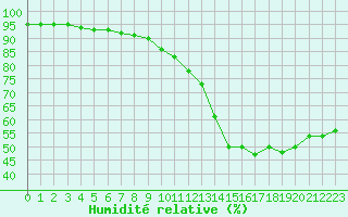 Courbe de l'humidit relative pour Montroy (17)