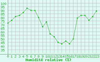 Courbe de l'humidit relative pour Saint-Etienne (42)
