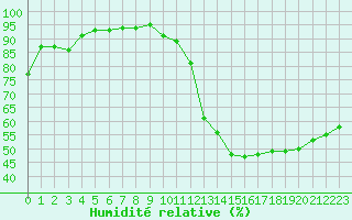 Courbe de l'humidit relative pour Luxeuil (70)