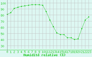 Courbe de l'humidit relative pour Nantes (44)