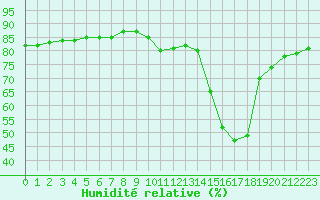 Courbe de l'humidit relative pour Meyrueis