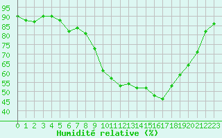 Courbe de l'humidit relative pour Dounoux (88)