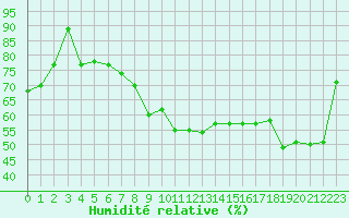 Courbe de l'humidit relative pour Ste (34)