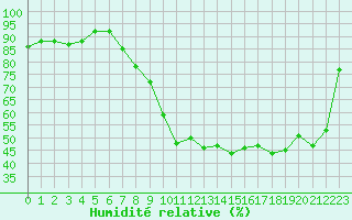 Courbe de l'humidit relative pour Reims-Prunay (51)