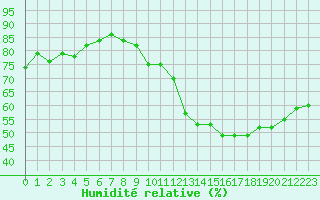 Courbe de l'humidit relative pour Montredon des Corbires (11)