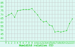 Courbe de l'humidit relative pour La Baeza (Esp)