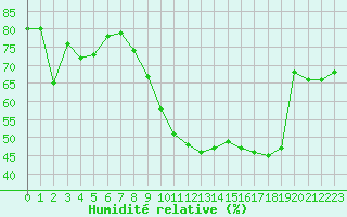 Courbe de l'humidit relative pour Ste (34)