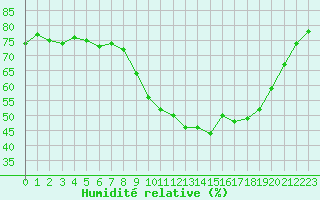 Courbe de l'humidit relative pour Sant Quint - La Boria (Esp)