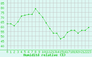 Courbe de l'humidit relative pour Istres (13)