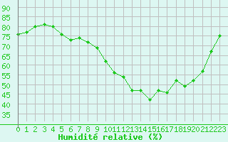 Courbe de l'humidit relative pour Dieppe (76)