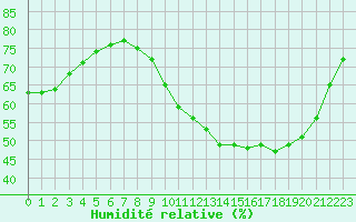 Courbe de l'humidit relative pour Besanon (25)