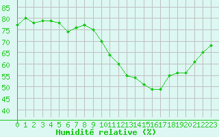 Courbe de l'humidit relative pour Millau (12)