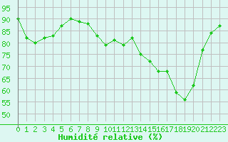 Courbe de l'humidit relative pour Mouilleron-le-Captif (85)