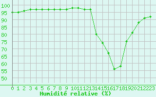 Courbe de l'humidit relative pour Toulouse-Blagnac (31)