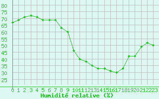 Courbe de l'humidit relative pour Dolembreux (Be)