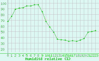 Courbe de l'humidit relative pour Ruffiac (47)