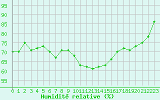 Courbe de l'humidit relative pour La Beaume (05)