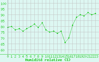 Courbe de l'humidit relative pour Perpignan Moulin  Vent (66)