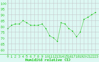 Courbe de l'humidit relative pour Als (30)