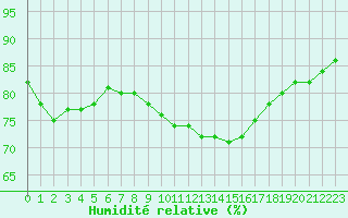 Courbe de l'humidit relative pour Romorantin (41)