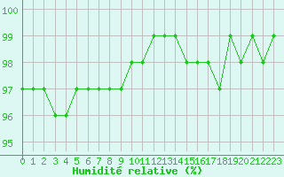 Courbe de l'humidit relative pour Tauxigny (37)