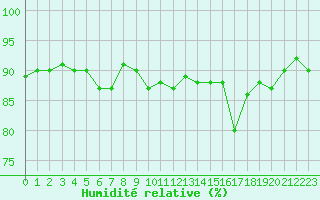 Courbe de l'humidit relative pour Gruissan (11)