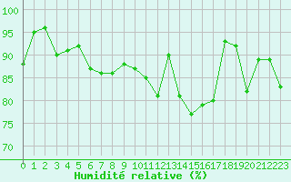 Courbe de l'humidit relative pour Ploumanac'h (22)