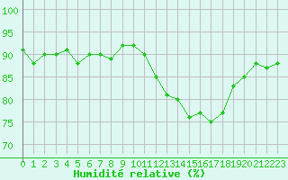 Courbe de l'humidit relative pour Lans-en-Vercors (38)
